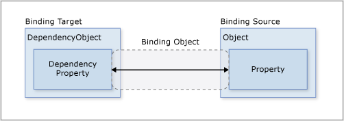 MSDN文档——数据绑定 - 图1