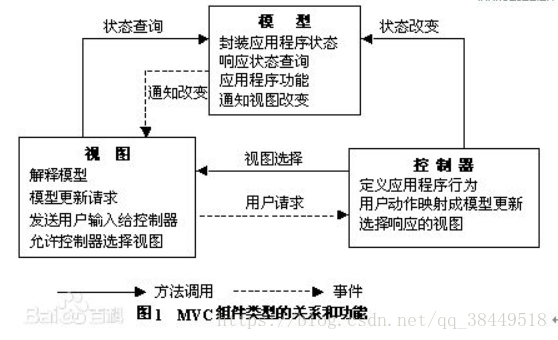 MVC思想及SpringMVC设计理念 - 图1