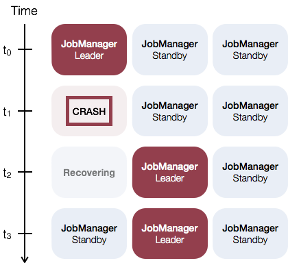 JobManager 高可用 - 图1