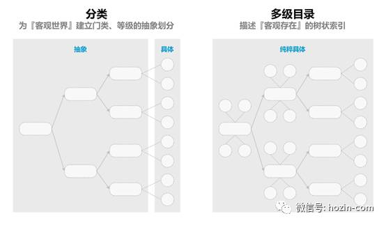 『多级目录结构』在移动端的交互设计 - 图6