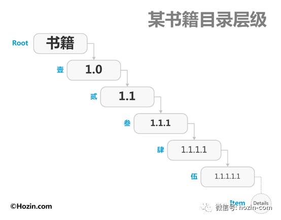『多级目录结构』在移动端的交互设计 - 图5