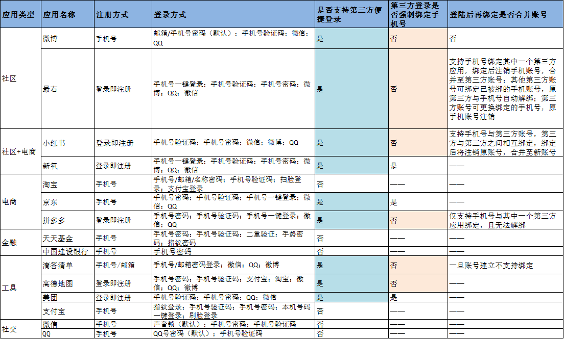 App手机号、第三方应用注册登录利弊分析 - 图2