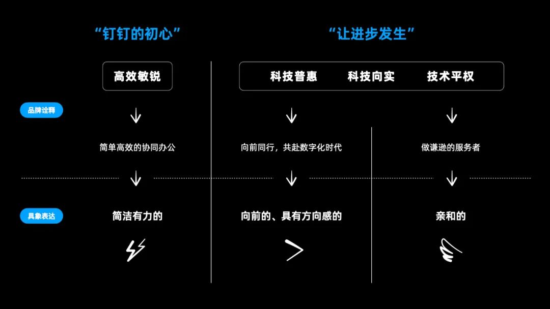 钉钉品牌升级：让进步发生（2022.04.08） - 图6