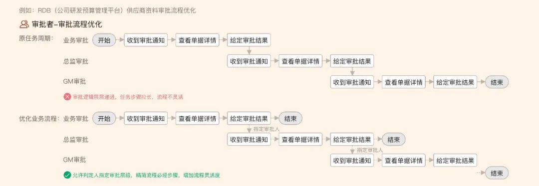 中后台审批流交互设计指南 (教科书级别) - 图20