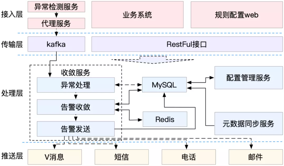 vivo统一告警平台建设与实践 - 图10