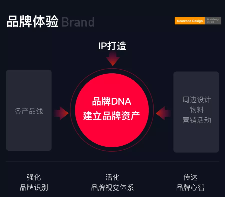 汽后行业数字化体验设计初探 - 图4