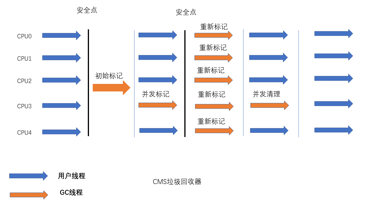 CMS垃圾回收器.png