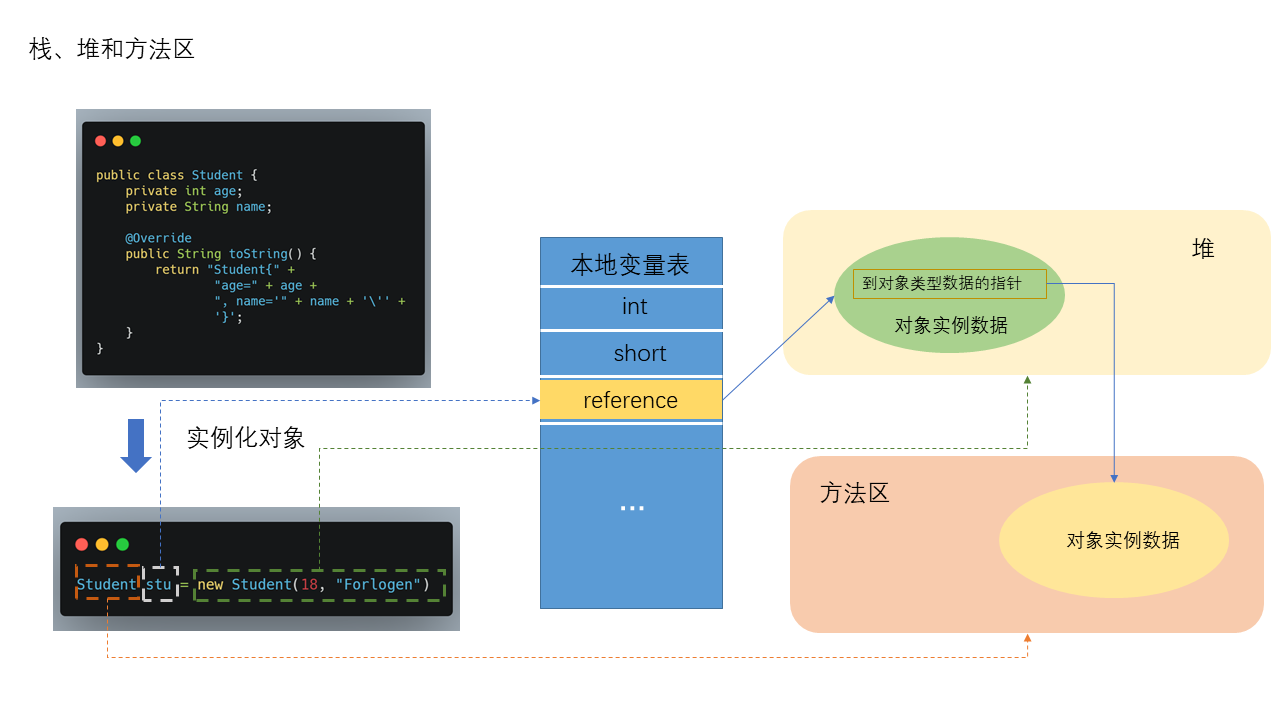 栈、堆和方法区的关系.png