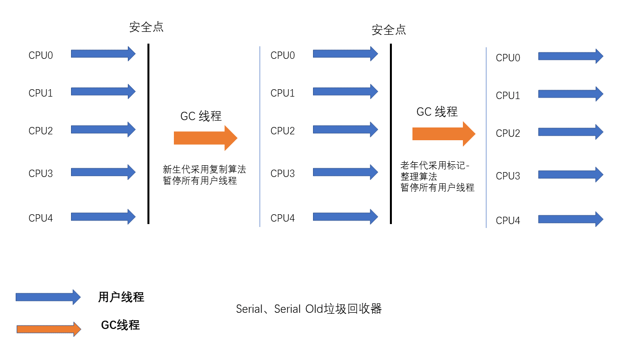 Serial+Serial Old垃圾回收器.png