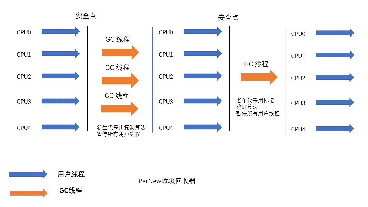ParNew垃圾回收器.png
