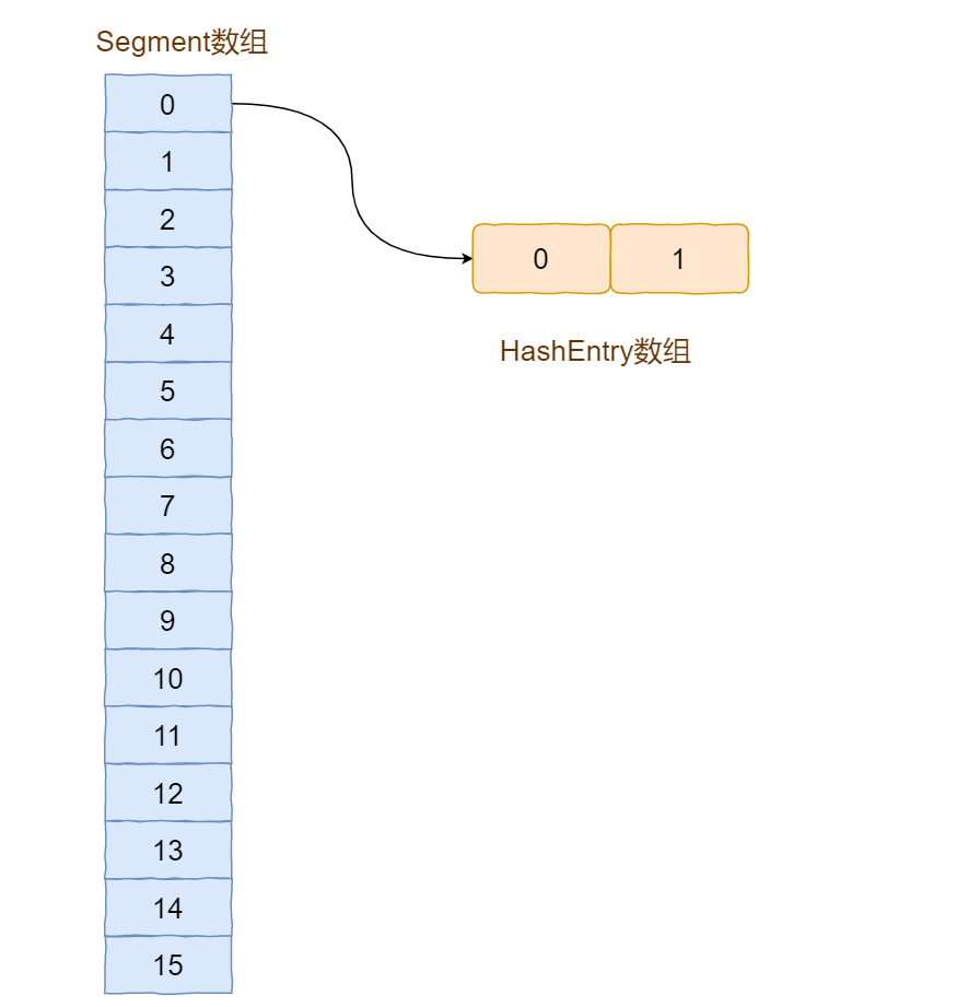 线程安全的ConcurrentHashMap源码走读与分析 - 图3