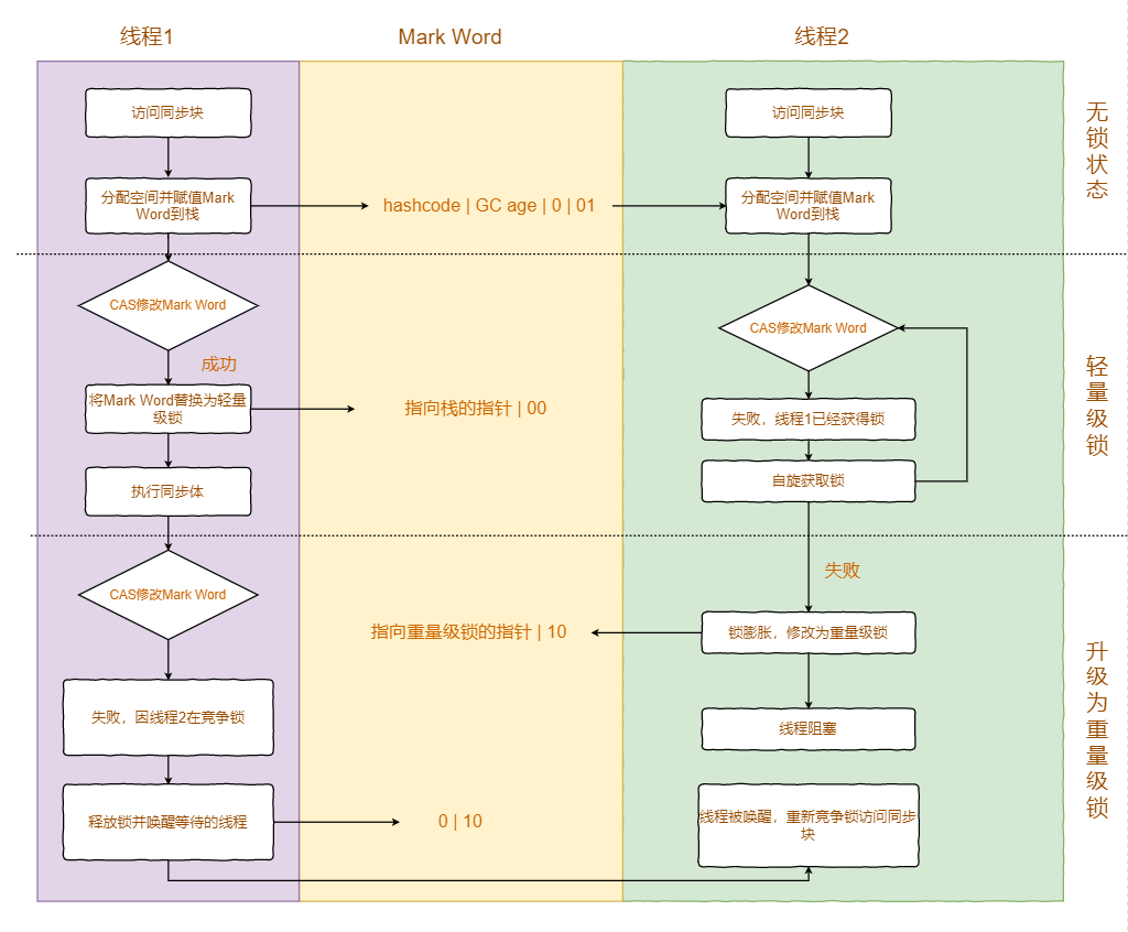 synchronized实现原理和底层优化解读 - 图7