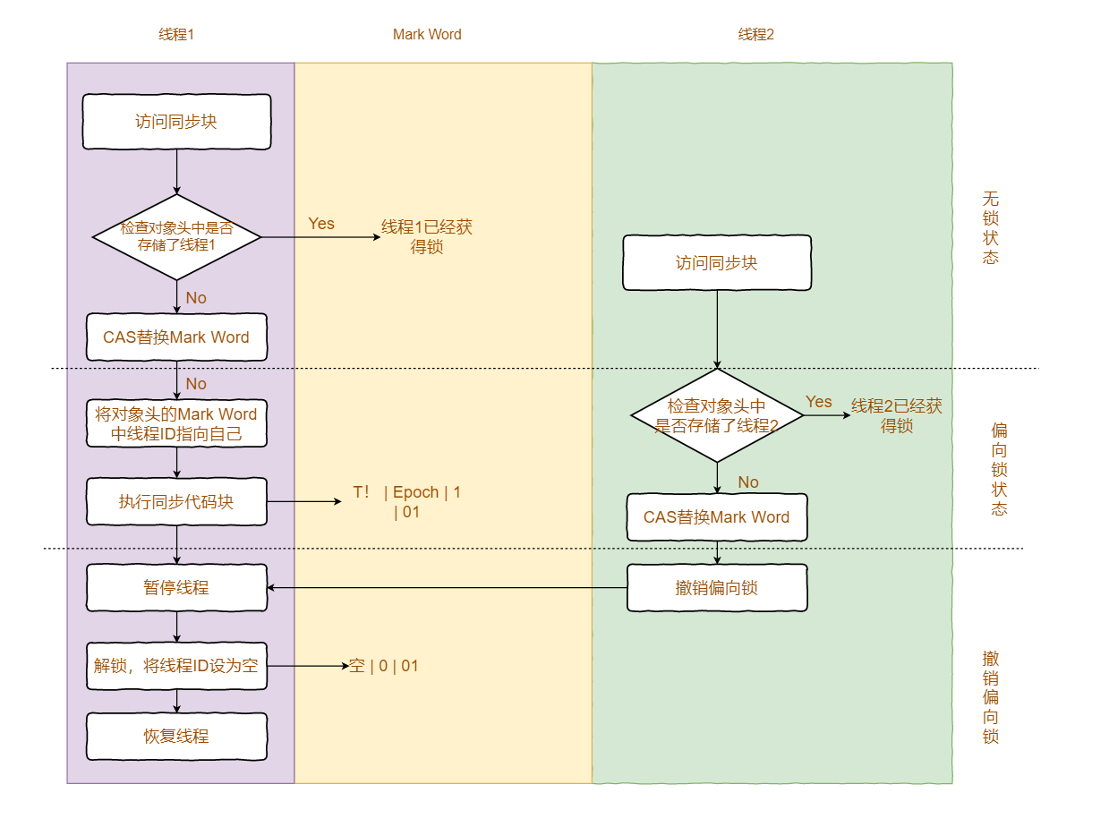 synchronized实现原理和底层优化解读 - 图6