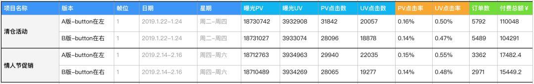 AB Test-运营设计中的应用 - 图7