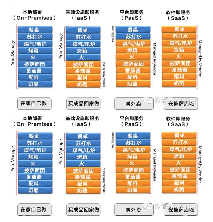 ToB - 数据产品 IaaS、PaaS、SaaS 的区别？ - 图10