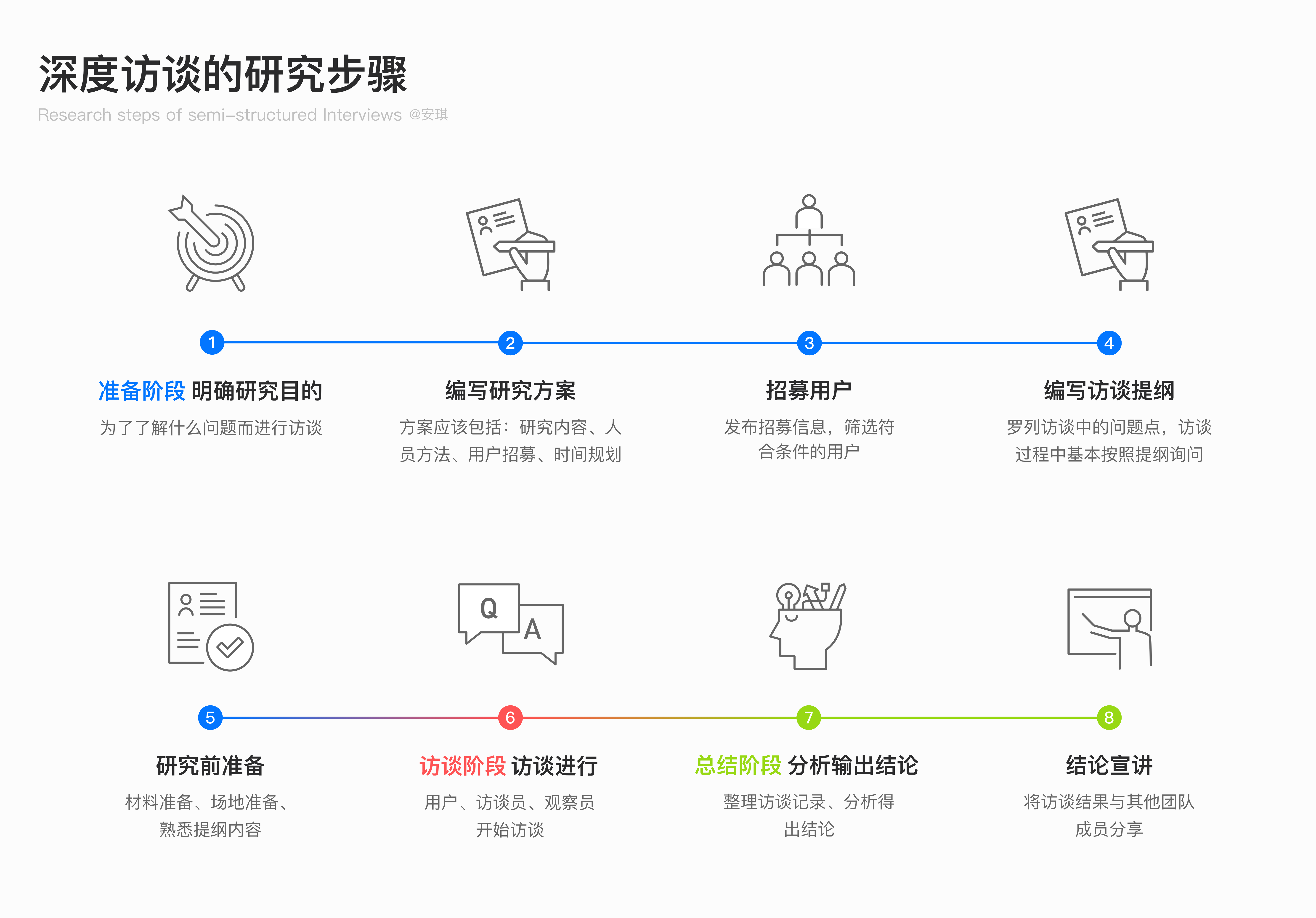 用户访谈全流程：深入挖掘用户需求 - 图16