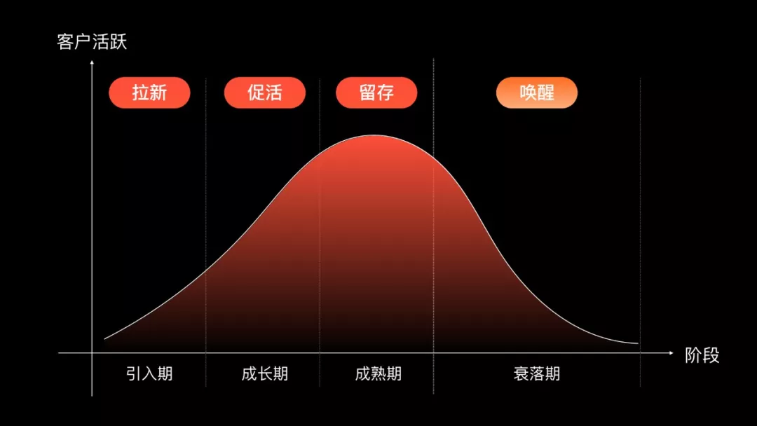 不懂生命周期，谈何会员设计？（阿里口碑CRM项目总结） - 图4