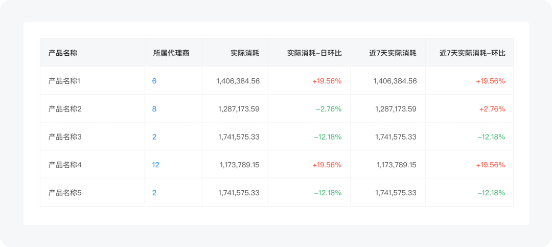 B端-表格篇设计指南 - 图9