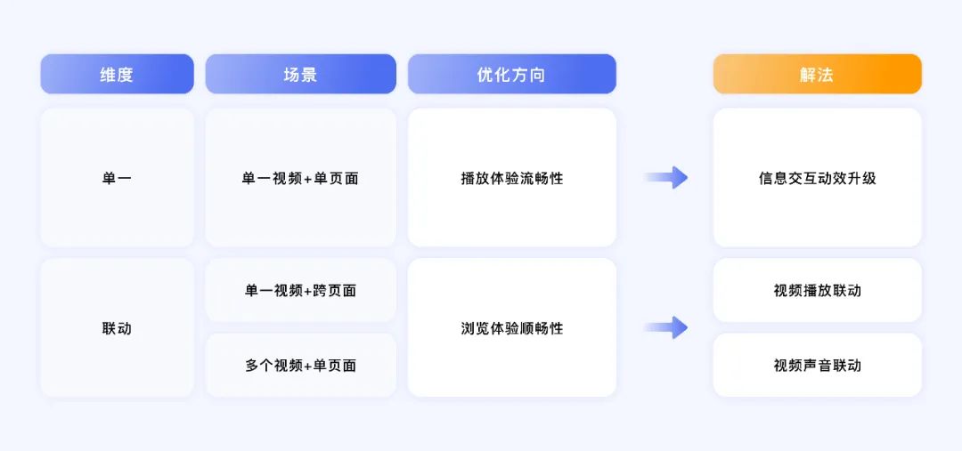 百度视频搜索｜体验设计全链路框架升级 - 图18