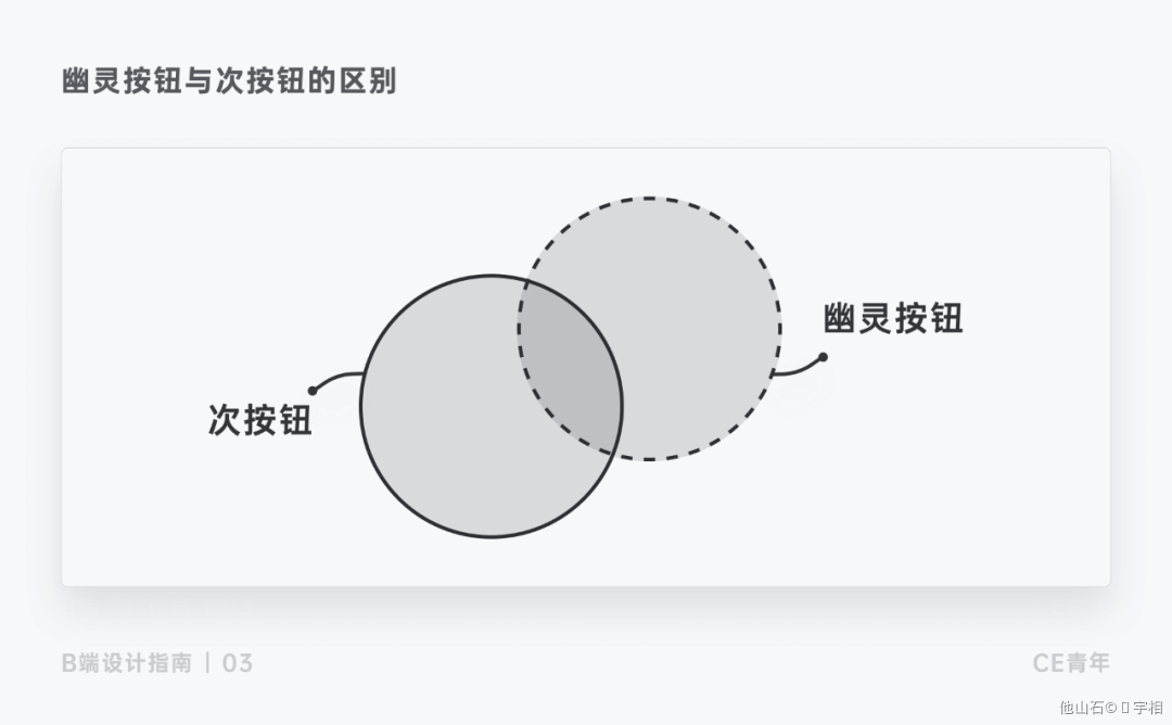 B端-按钮设计 - 图21