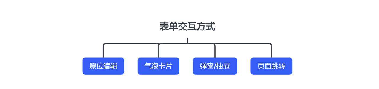 B端-表单设计浅谈 - 图1