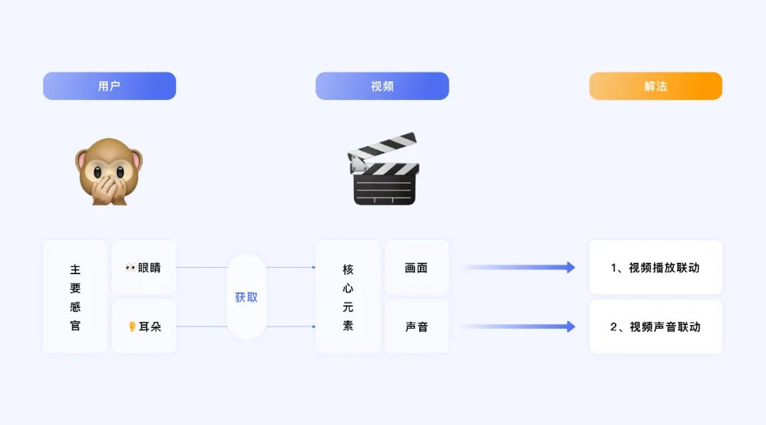 百度视频搜索｜体验设计全链路框架升级 - 图20