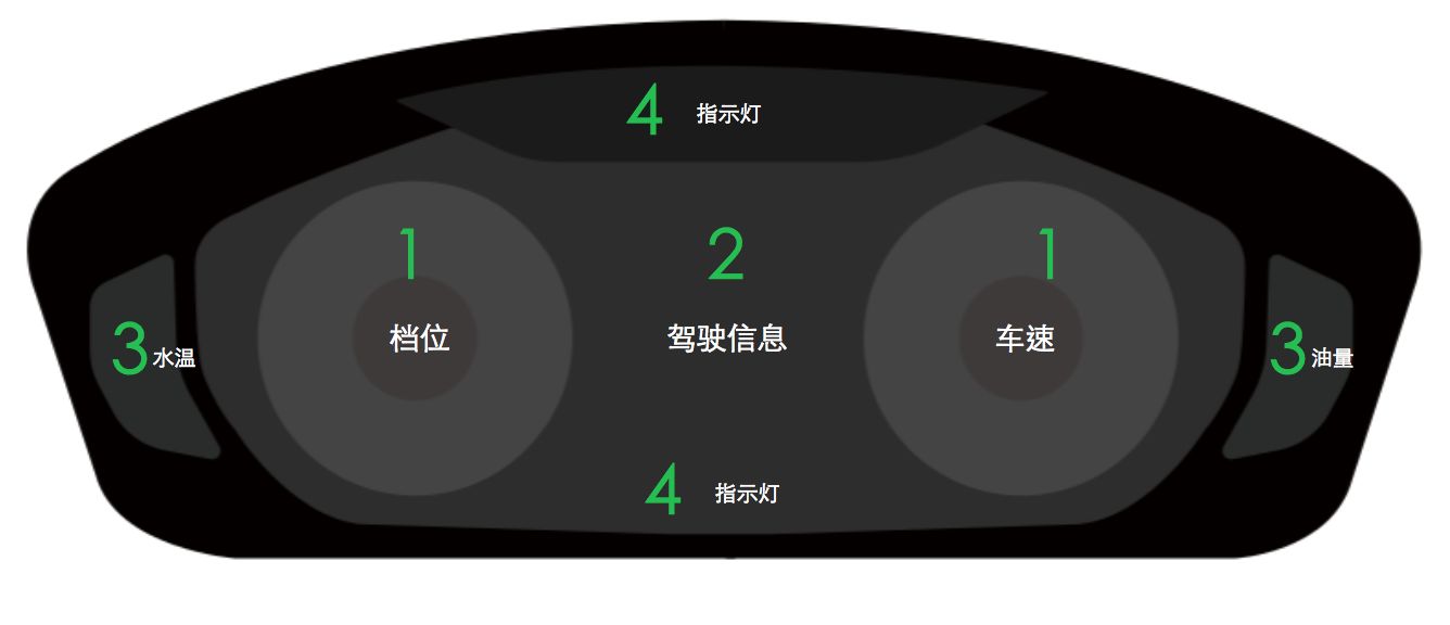 车载HMI - 汽车仪表盘交互体验设计分析（一） - 图33