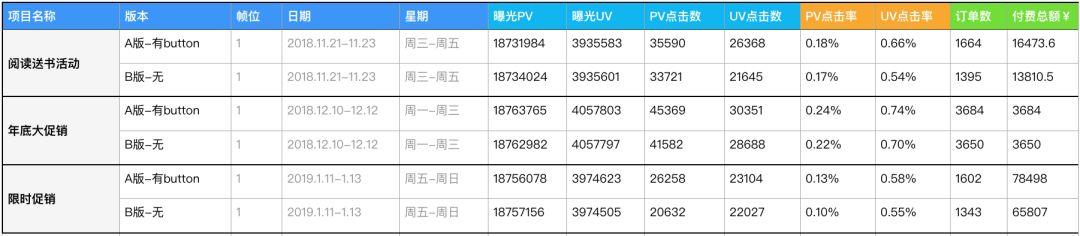 AB Test-运营设计中的应用 - 图5