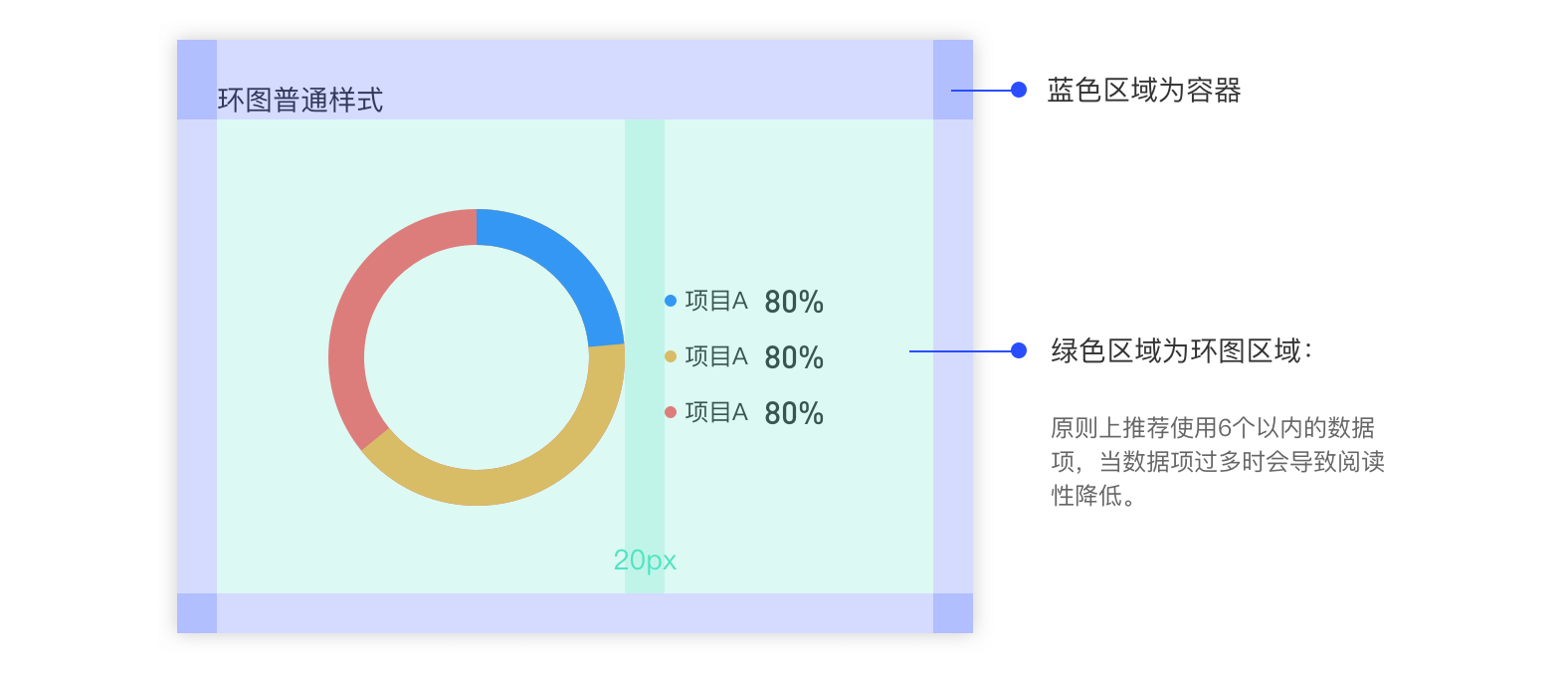 B端 - 规范图表的适配（以环形图为例） - 图3