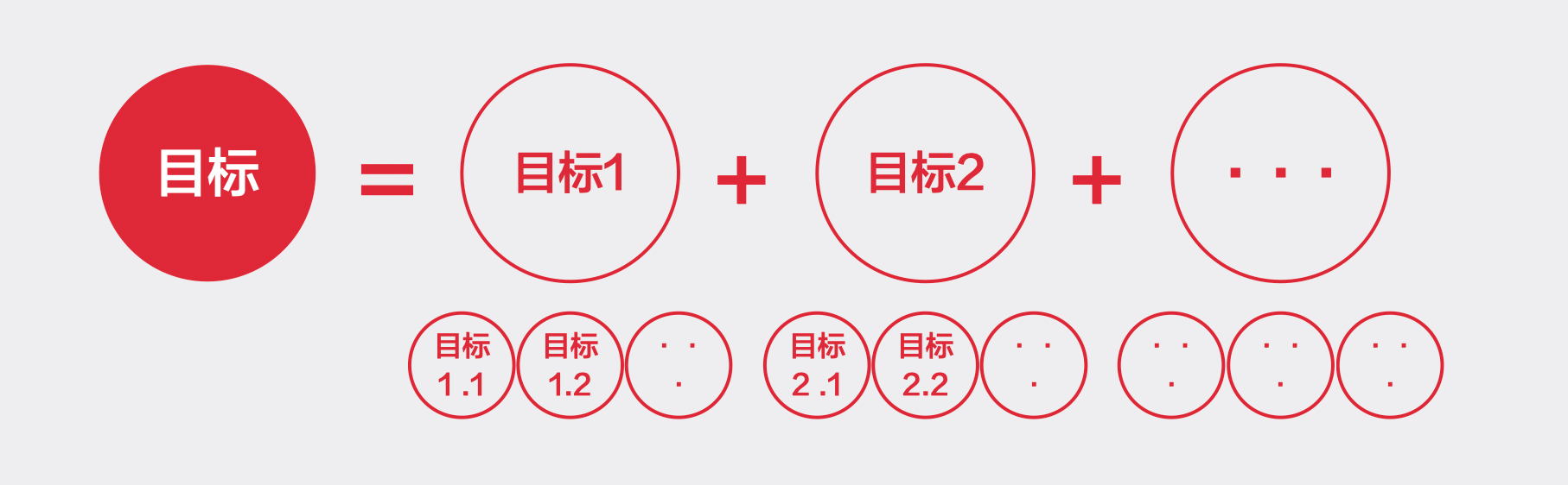 三步法-快速目标拆解 - 图3