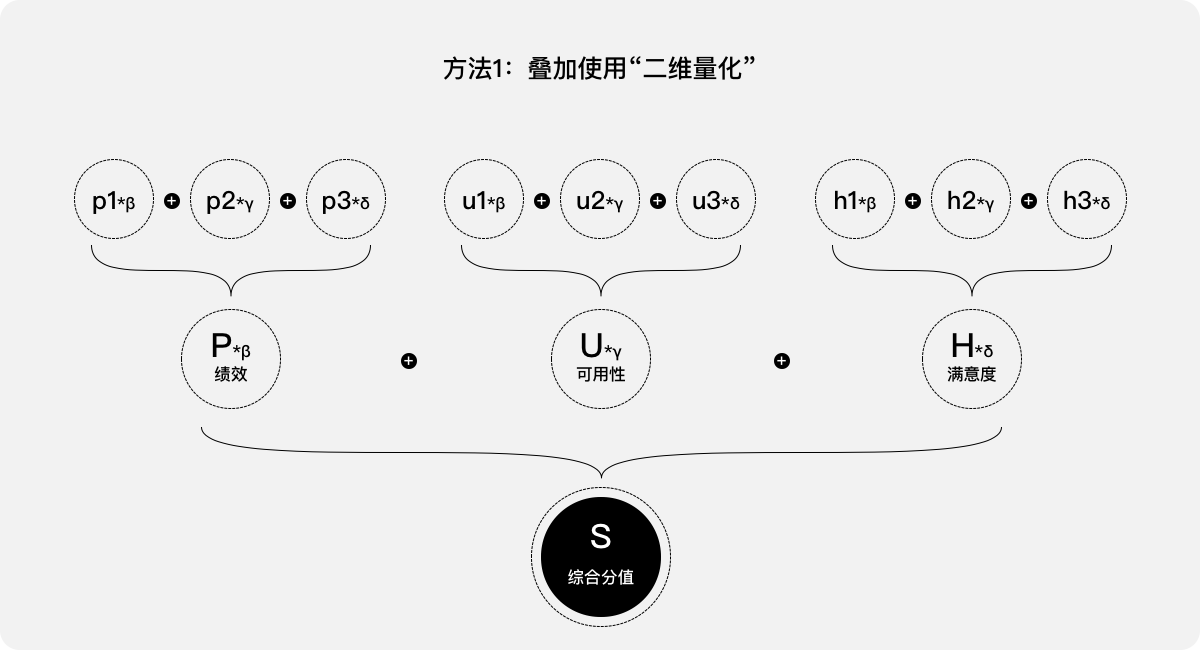 体验度量   |    B端产品用户体验量化的三个案例 - 图19