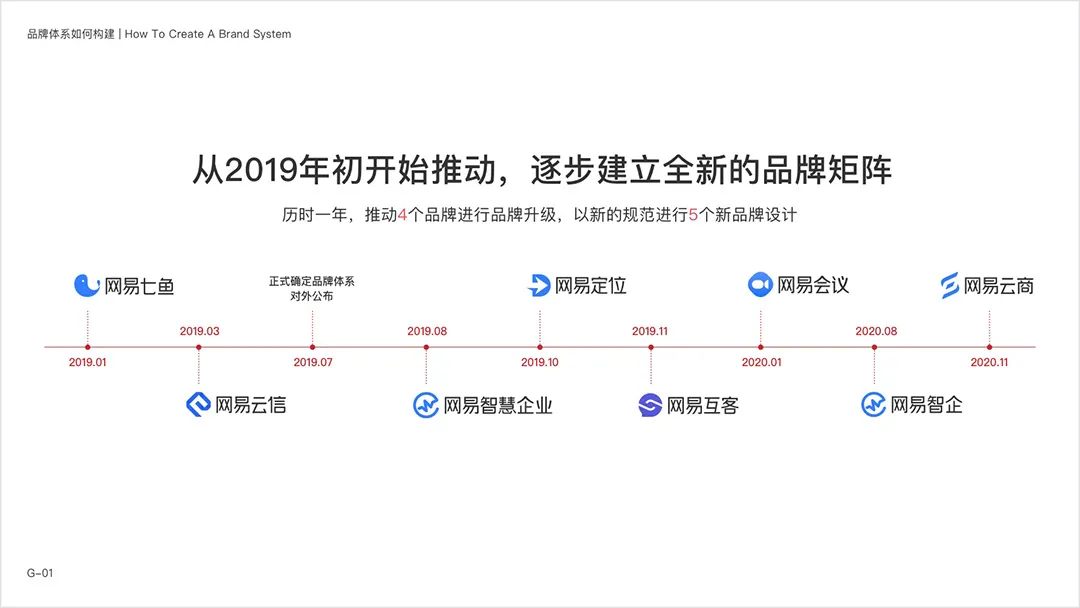 网易智企【品牌设计体系化实录】 - 图46