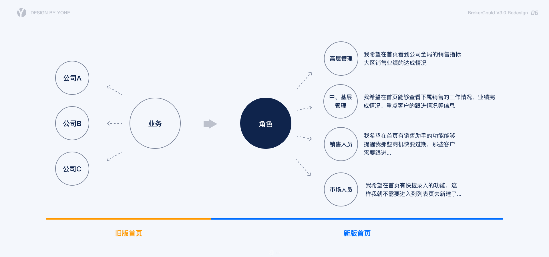 客户管理｜客户管理Saa产品用户体验升级 - 图7