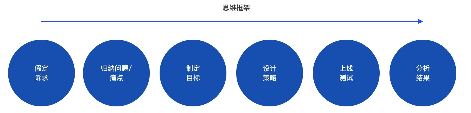 数据思维做设计？实战案例！ - 图3