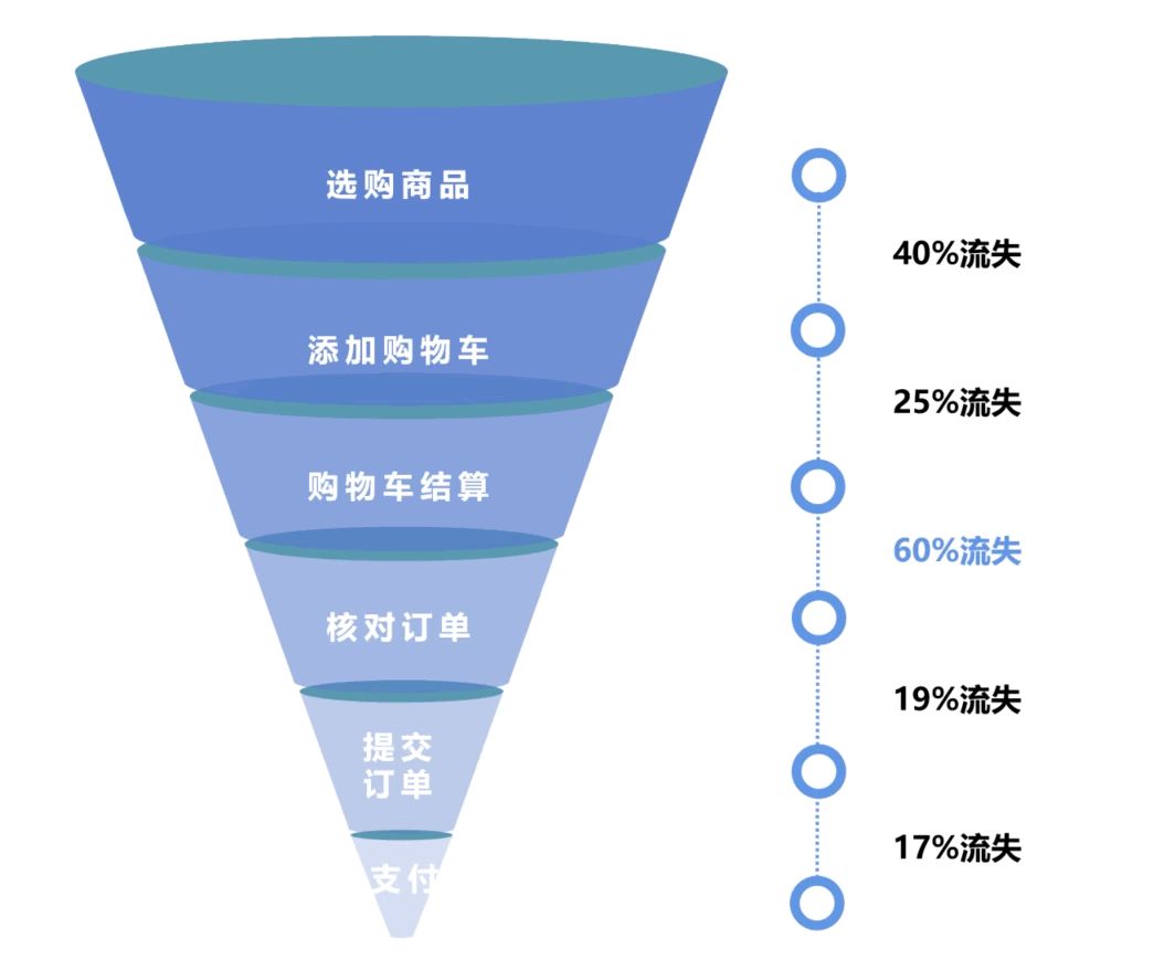 数据分析 |  一文读懂业务数据的分析思路 - 图11