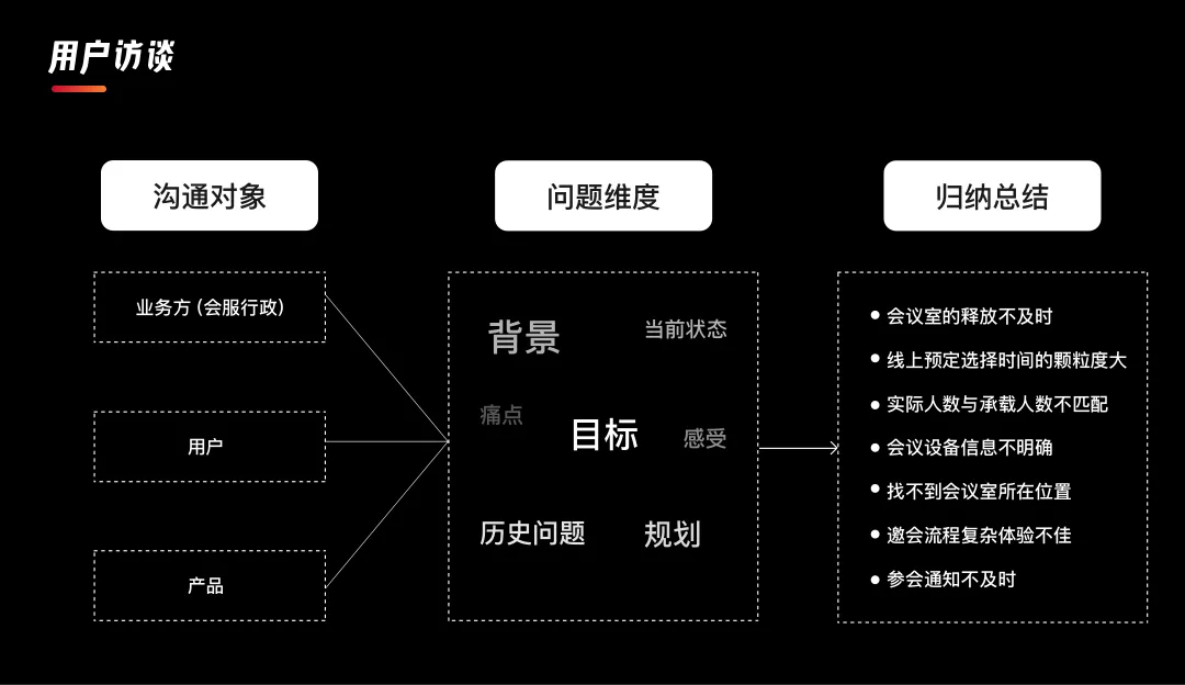 58｜企业内部会议系统改版总结 - 图3