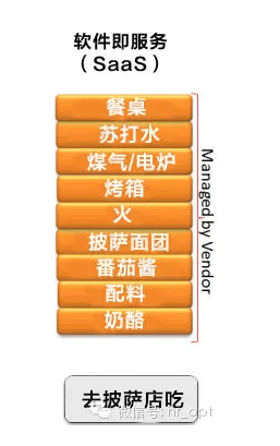 ToB - 数据产品 IaaS、PaaS、SaaS 的区别？ - 图8