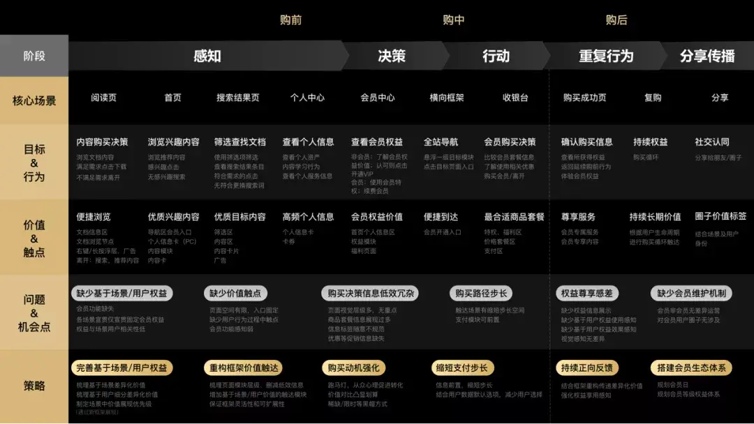 百度文库｜会员体验设计新思路！ - 图6