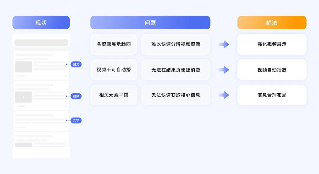 百度视频搜索｜体验设计全链路框架升级 - 图14