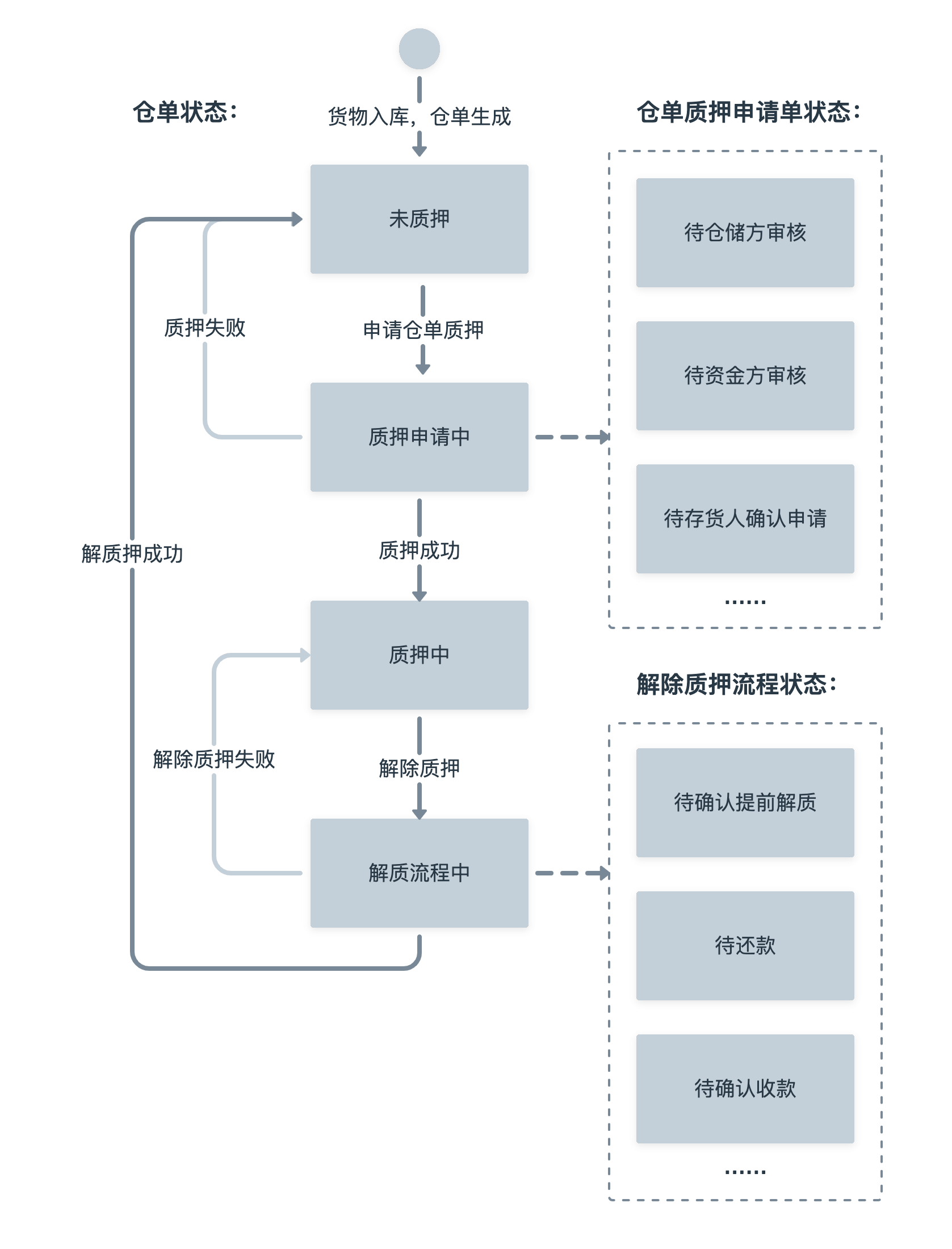 流程状态举例 03.png