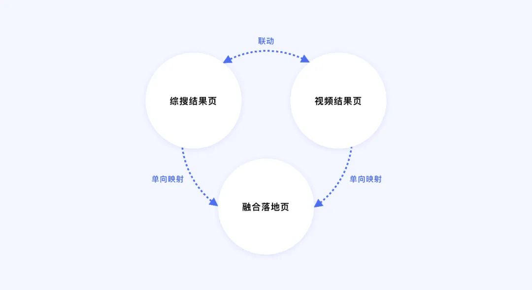 百度视频搜索｜体验设计全链路框架升级 - 图24