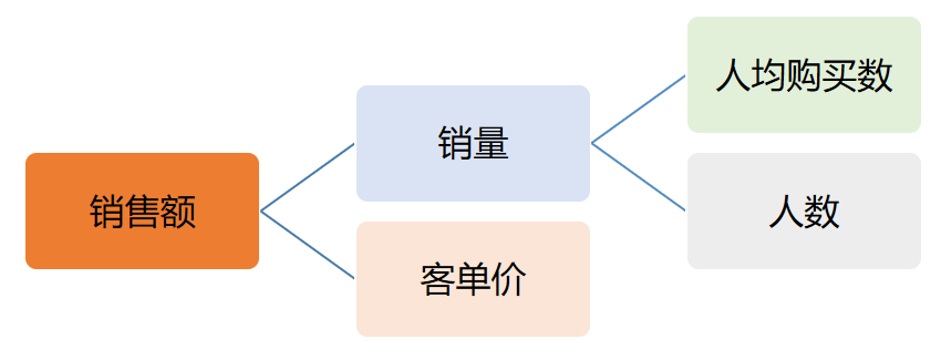 数据分析 |  一文读懂业务数据的分析思路 - 图7