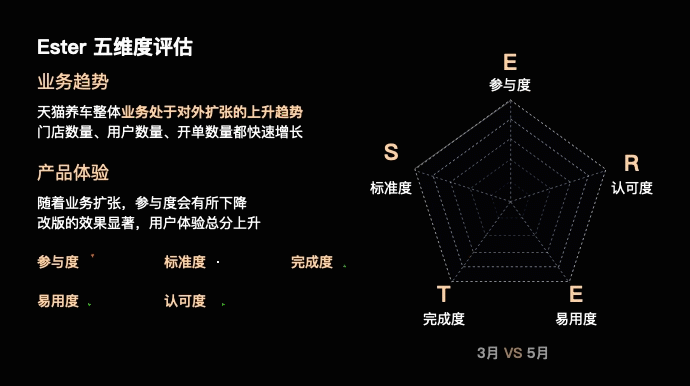 天猫养车 ｜B端体验评估案例！ - 图17
