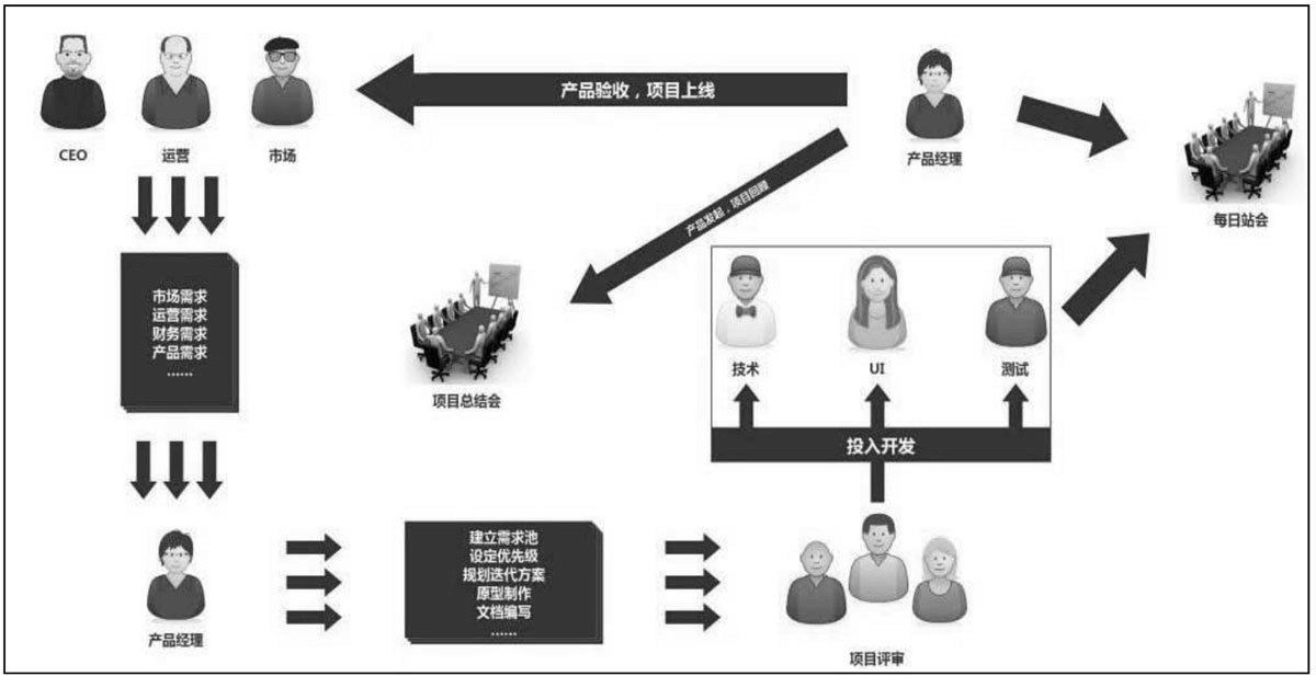 产品学习-项目管理流程 - 图1