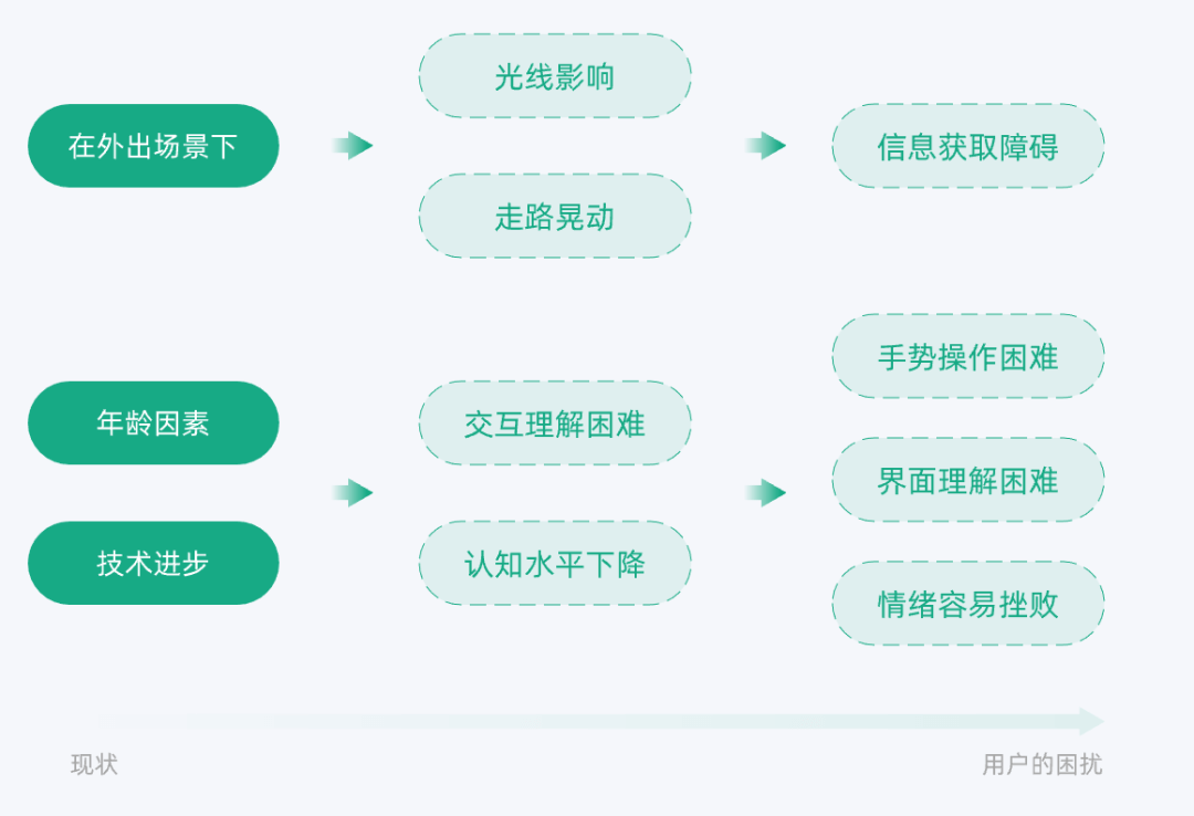 58 | 阿姨端“无障碍设计” - 图2