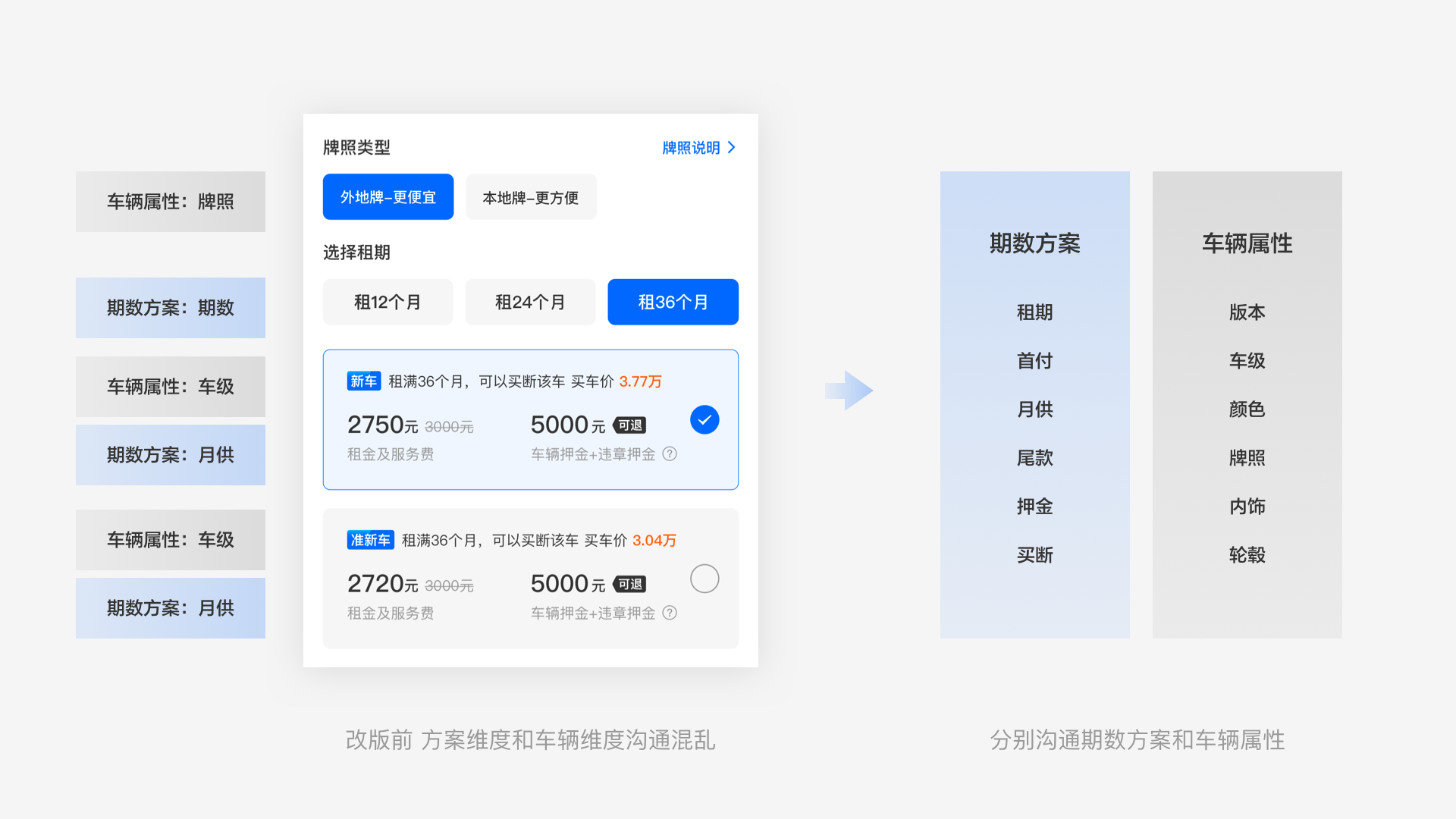 小桔有车【租买车业务体验设计升级】 - 图11