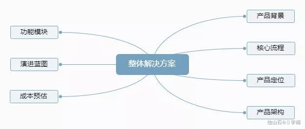 B端-产品解决方案设计方法论：以业务和需求为导向 - 图1