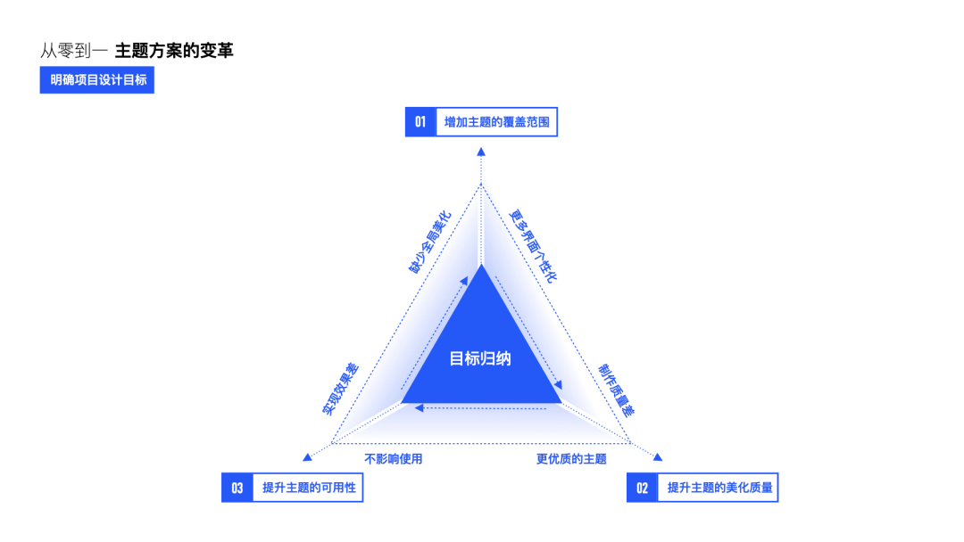 设计创新【QQ主题美化体验升级】 - 图4