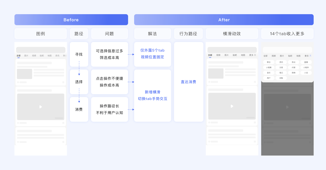 百度视频搜索｜体验设计全链路框架升级 - 图8