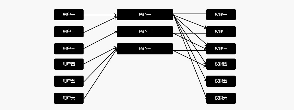 B端-业务系统用户权限交互可用性设计 - 图9